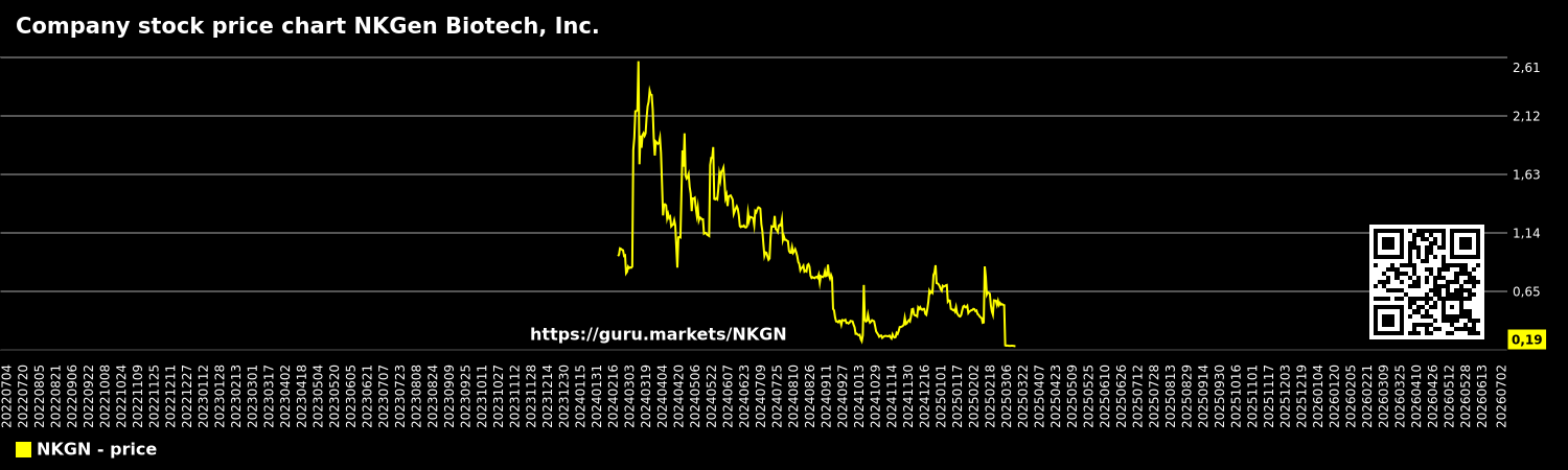 Company stock price chart NKGen Biotech, Inc.